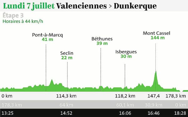 Étape 3 du Tour de France 2025 : horaire de départ, carte du parcours, profil, chaîne TV...