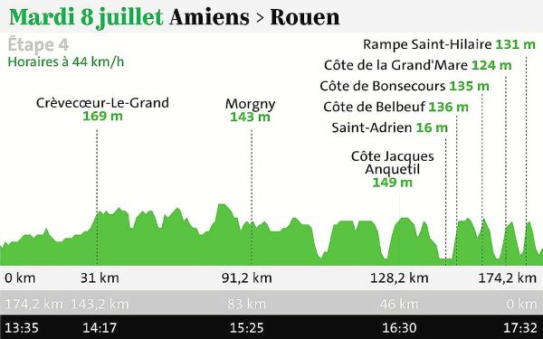 Étape 4 du Tour de France 2025 : horaire de départ, carte du parcours, profil, chaîne TV...