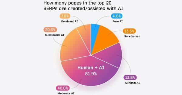 SEO : Google pénalise-t-il les contenus générés par IA ?