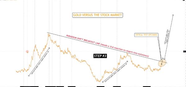 Crise en approche : pourquoi l'or va bientôt surperformer les actions…