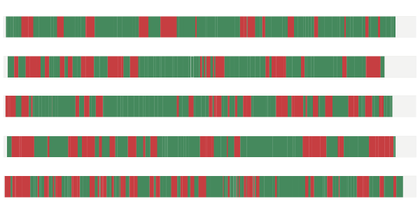 Based on a *True* True Story? — Information is Beautiful