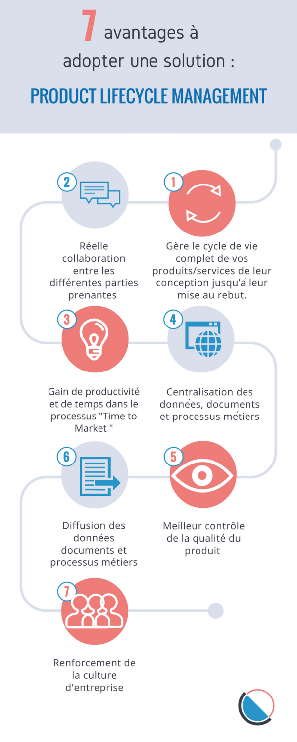 7 avantages à adopter une solution de Product Lifecycle Management | DocDoku