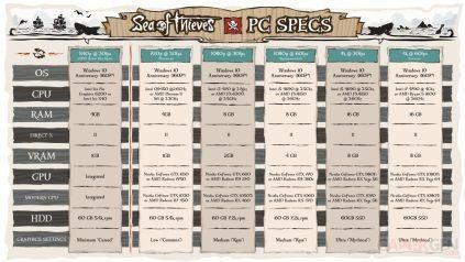 Sea of Thieves sur PC : Config Minimum et recommandée