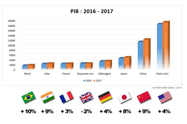 Dernier Classement Pib 2017 par pays