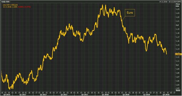 Oups ! L’Euro vient de plonger à son plus faible niveau depuis juin 2017