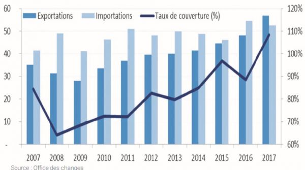 La France, principal investisseur au Maroc entre 2010-2017