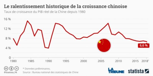 La croissance du PIB de la Chine au plus bas depuis 1990