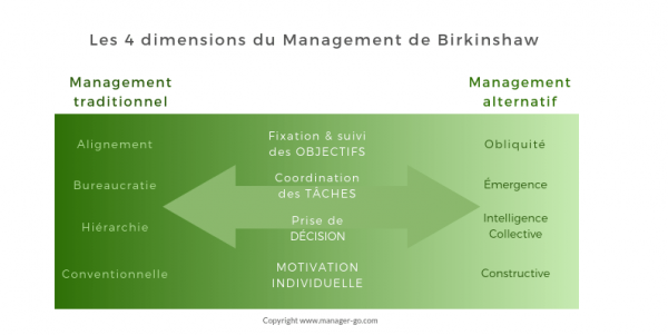 Nouveau dossier méthode -  Les 4 dimensions du management de Birkinshaw pour une efficacité managériale optimale