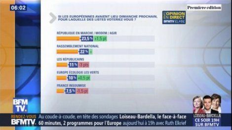 Européennes: LaREM repasse devant le RN, selon un nouveau sondage Elabe pour BFMTV