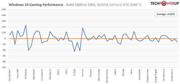 Microsoft Windows 10 May 2019 Update 1903 : Des meilleures performances In Game ?
