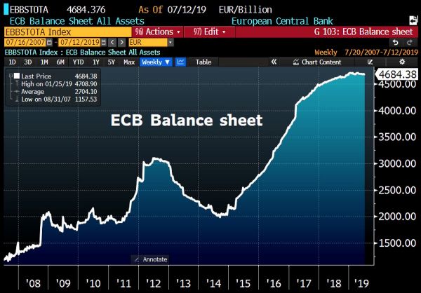 La taille du Bilan de la BCE repart à la hausse et atteint désormais 4684,4 milliards €, soit 40,4% du Pib de la zone euro