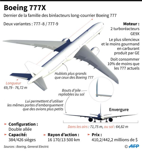 Le Boeing 777X prend enfin son envol après un long retard et une météo capricieuse