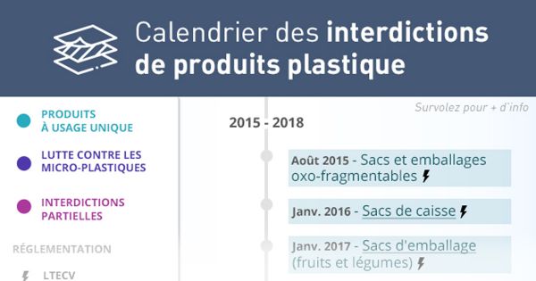 [INFOGRAPHIE] Plastique : calendrier des interdictions des produits plastique jetables