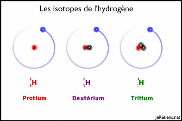Que sont les isotopes ? Définition et usage pratique (datation au carbone)