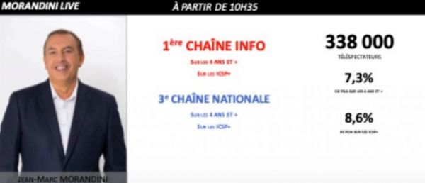 Audiences - "Morandini Live" propulse CNews première chaîne info de France hier à 10h35 devant BFMTV et LCI