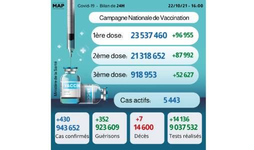 Covid-19: Plus de 918.953 personnes ont reçu la 3ème dose (ministère)