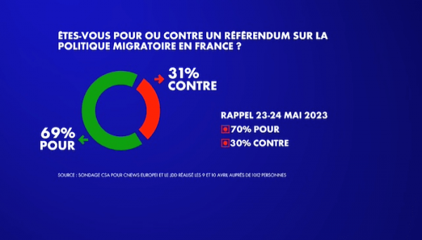 Sondage : près de 7 Français sur 10 favorables à un référendum sur la politique migratoire (CNEWS)
