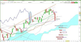 Trop de signaux négatifs sur le CAC40.