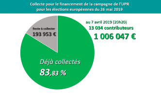 La collecte pour le financement de notre campagne pour les élections européennes vient de franchir le cap de 1 million d’euros (après 5 mois et 1 semaine de collecte).