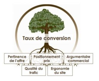 ⇒ Optimiser le taux de conversion : 5 règles à respecter