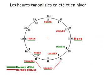 Les heures canoniales: matines, laudes, prime, tierce, sexte, none, vêpres, complies