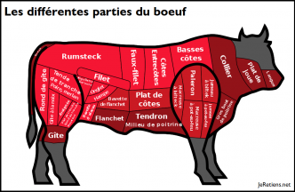 Le nom des morceaux de bœuf – découpe à la française