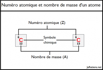 Numéro atomique et numéro de masse