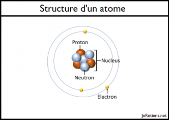 La structure d'un atome