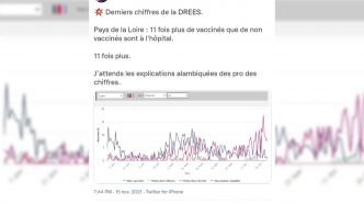 Covid : les personnes vaccinées sont-elles onze fois plus hospitalisées que celles non-vaccinées dans les Pays de la Loire, comme l'affirme un tweet ?