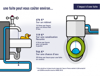 Fuite d'eau... Attention cela peut couter très cher ! | Victor Plombier