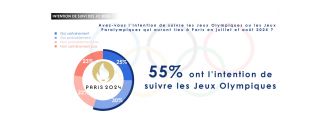 Jeux Olympiques : seulement 55 % des Français suivront l'événement