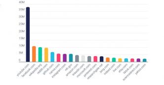 Les 50 sites qui génèrent le plus de trafic grâce aux IA