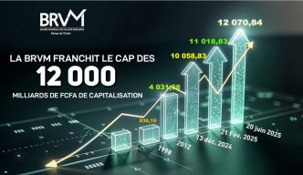 BRVM: Une capitalisation boursière record de 12 070 milliards FCFA en juin 2025