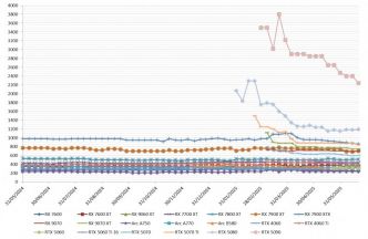 Les prix des cartes graphiques AMD, Intel et NVIDIA semaine 25-2025 : Grosse baisse de la RTX 5090