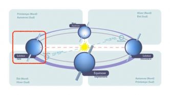 Le 21 juin, jour le plus long : explication du solstice d'été et de ses effets