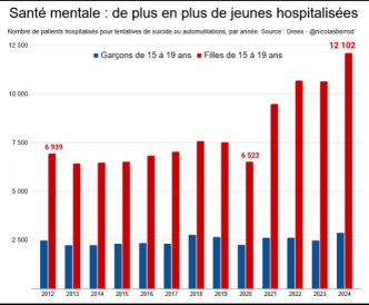 Les jeunes filles de 15 ans se suicident près de 2 fois plus qu'en 2017. ✅Macron le pervers et ses sbires affectent la santé mentale des Français ! C'est odieux de les laisser en place. [...]