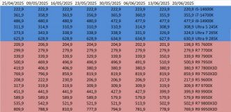 Les prix des processeurs AMD et Intel semaine 25-2025 : Des baisses chez les rouges