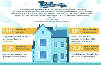 Redémarrage confirmé : les prix et les ventes repartent dans l'immobilier ancien comme dans le neuf
