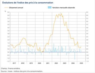 Inflation moderee en juin 2025