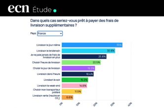 Frais de livraison : ce que veulent vraiment les consommateurs français en 2025