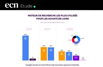 Recherche en ligne : Google en recul, l'IA s'impose selon une étude IFOP & Ad's up Consulting