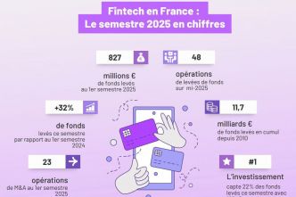 +32% de fonds levés : la fintech française a retrouvé des couleurs au premier semestre