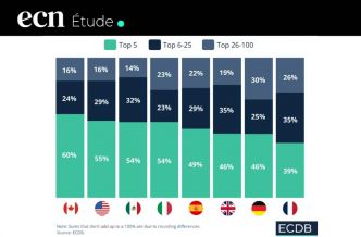 Top 5 e-commerce : quelle part de marché captent-ils vraiment en France, aux USA et ailleurs ?