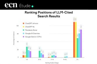 Bilan du Google AI Mode un mois après son lancement : comment se positionne-t-il face à la recherche traditionnelle et aux moteurs IA ?