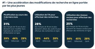 L’IA bouscule Google : déjà 28% des Français font leurs recherches via l’intelligence artificielle