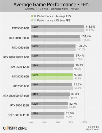 GeForce RTX 5050 : Derrière la RTX 4060 et la Arc B580...