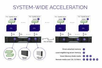 La technologie d'interconnexion CXL s'impose progressivement
