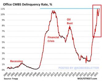 Etats-Unis: Le taux de défaut des prêts immobiliers titrisés (CMBS) pour bureaux atteint 11,1 %, un record absolu !