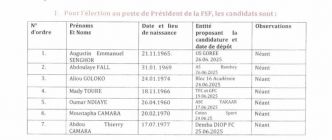 Élection FSF : la liste définitive des candidats dévoilée (OFFICIEL)
