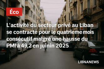 L'activité du secteur privé au Liban se contracte pour le quatrième mois consécutif malgré une hausse du PMI à 49,2 en juin 2025